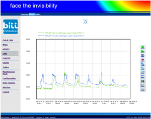 Charts